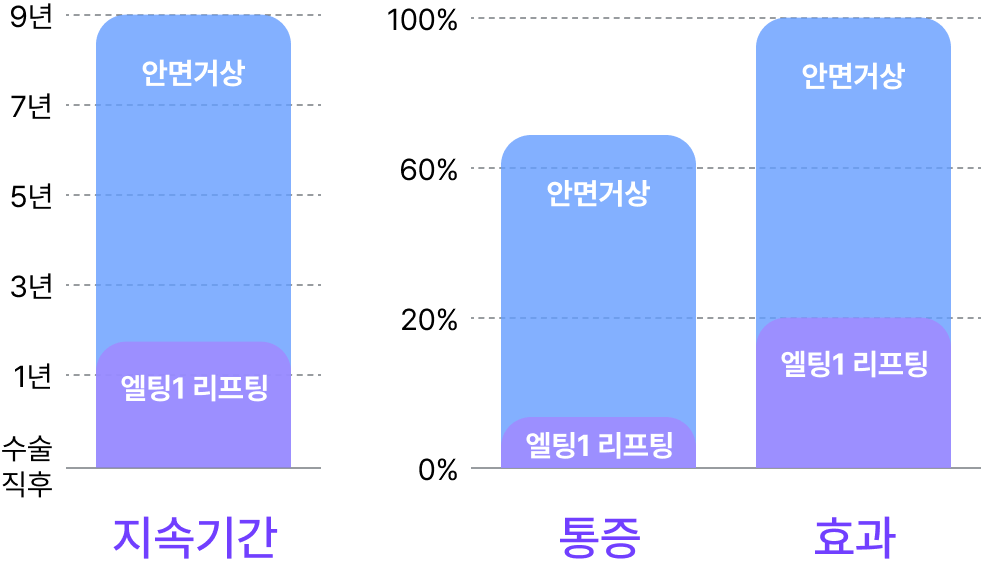 안면거상과 엘팅1의 지속시간, 통증, 효과 비교 막대 그래프