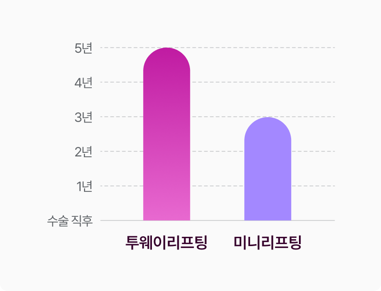 길어진 리프팅 지속기간